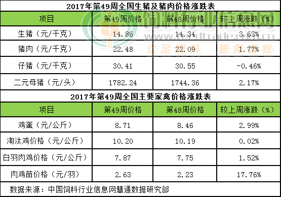 2017年第49周畜禽产品价格涨跌分析评论 供需博弈加剧，短期回调整理
