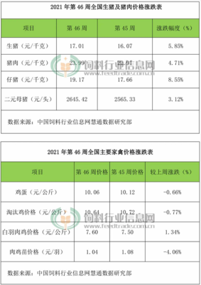2021年第46周畜禽产品价格波动加剧 禽畜孵化成本承压
